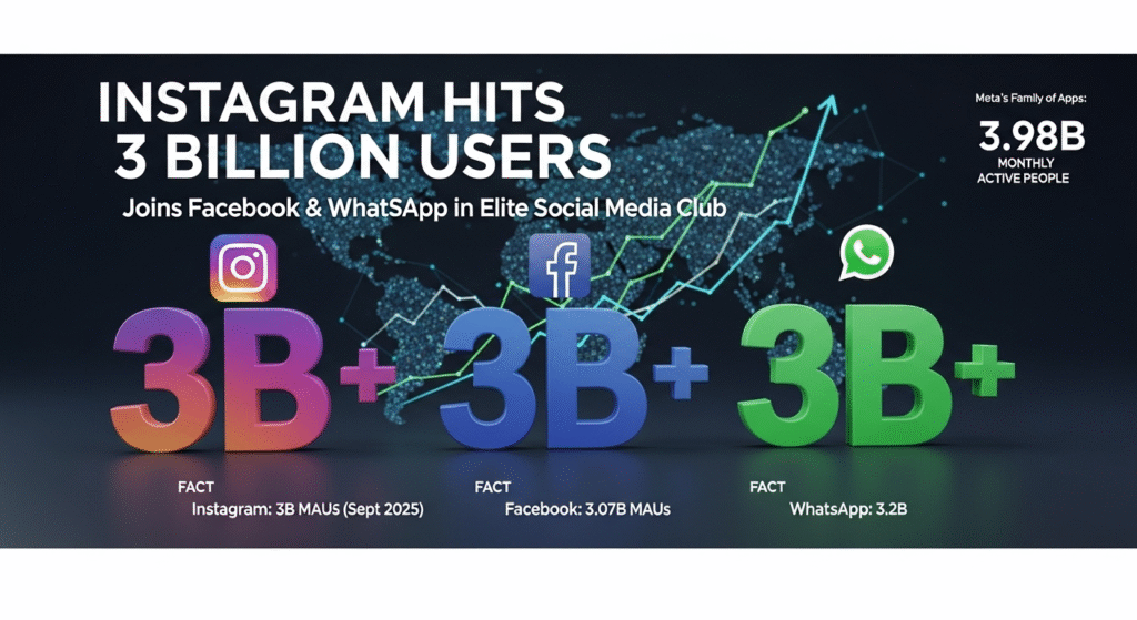 Instagram Hits 3 Billion Users in 2025: Joins Elite Club with Facebook and WhatsApp