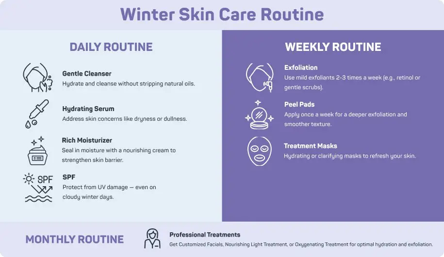 winter skin care routine graphic